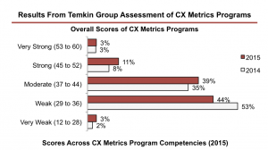 Temkin CX Metrics Maturity