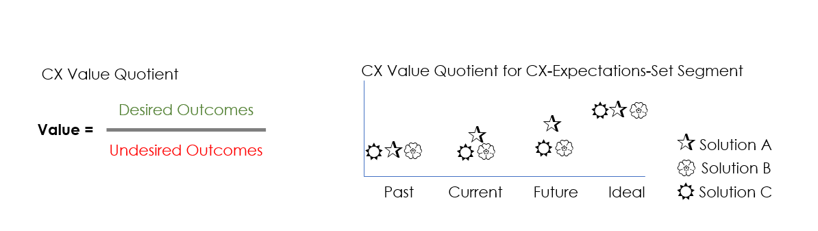 Customer experience value quotient