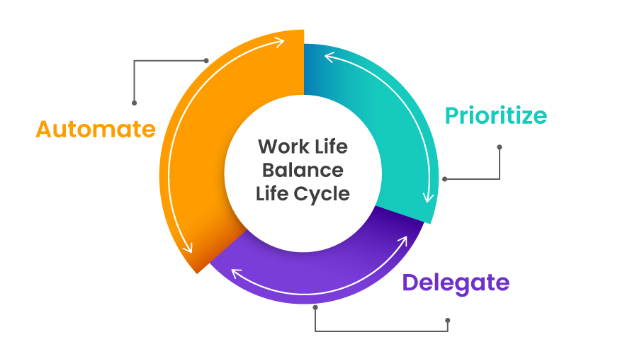Work Life Balance Life Cycle