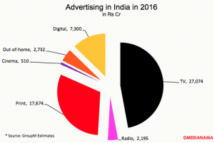 advertising-india-2016-split