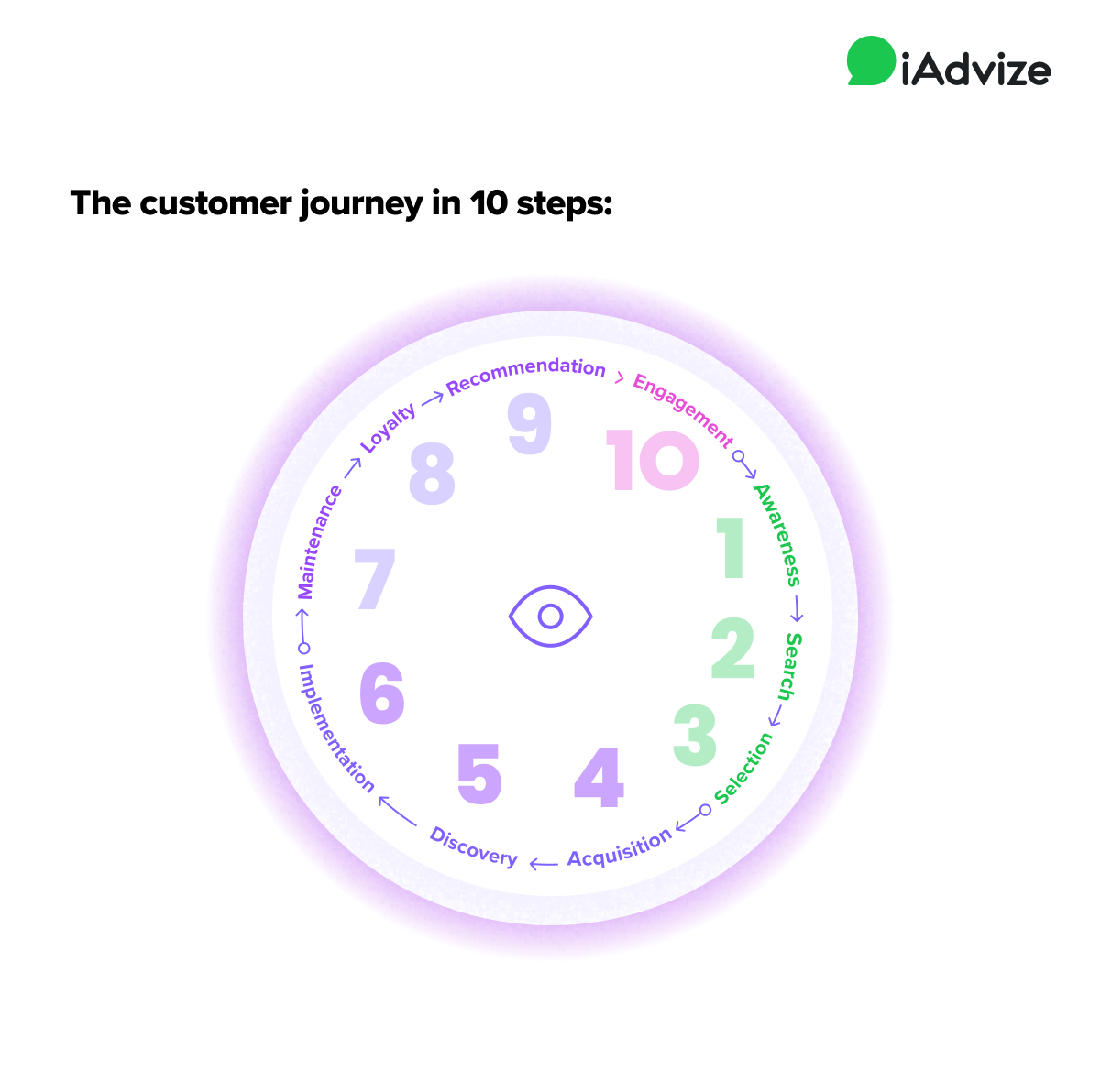 Circle graphic describing customer journey: 1-Awareness, 2-Search, 3-Selection, 4-Acquisition, 5- Discovery, 6-Implementation, 7-Maintenance, 8-Loyalty, 9-Recommendation, 10-Engagement