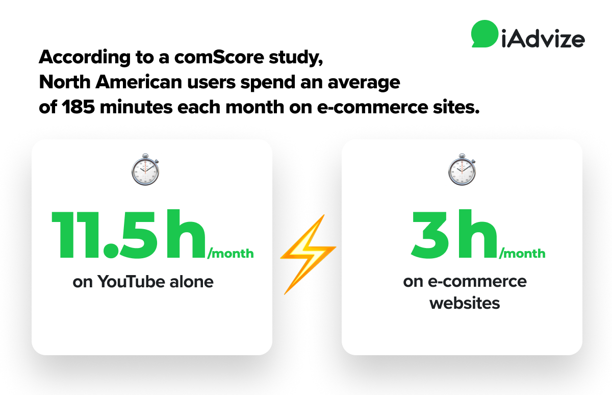 Graphic - iAdvize logo top right corner; header: According to a comScore study, North American users spend an average of 185 minutes each month on e-commerce sites. Stat in white box on left: 11.5h/month on Youtube alone, lightning emoji, stat in box on right side-3h/month on e-commerce website
