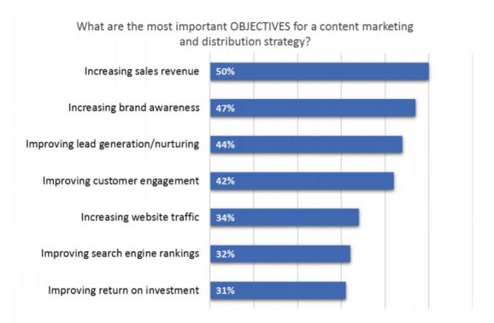Objectives of content marketing survey results