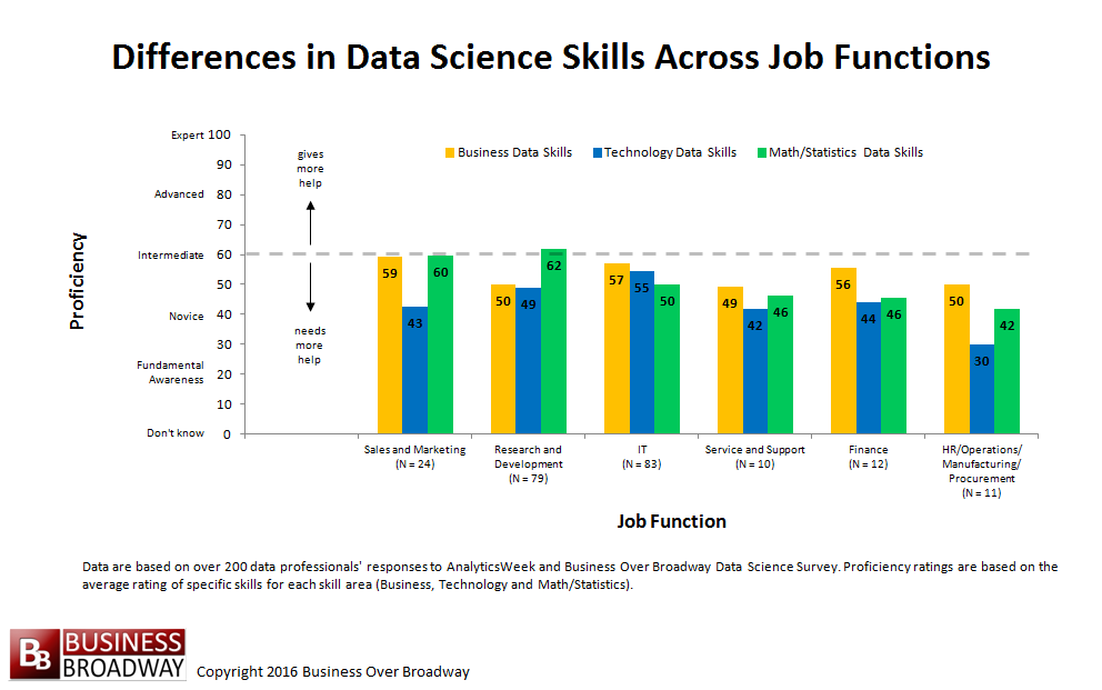Figure 4. Differences in Data Science Skills Across Job Functions. Click image to enlarge.