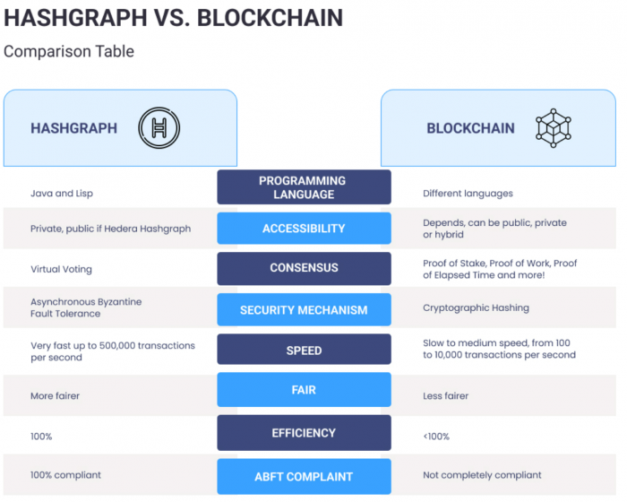 blockchain vs hashgraph