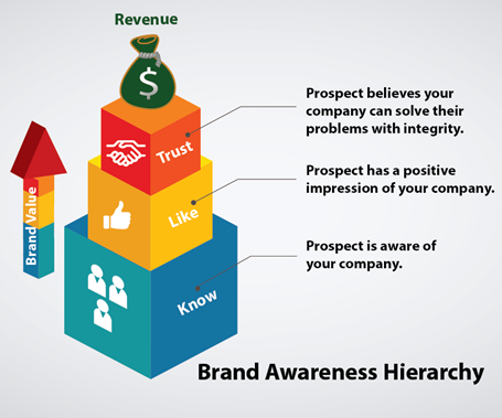Six Steps to Ensure Your Brand Strategy Supports Your Lead-to