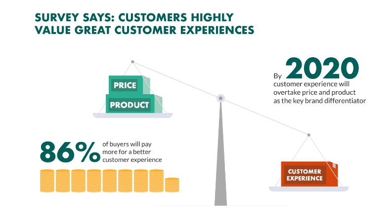 customer experience will overtake price and product 