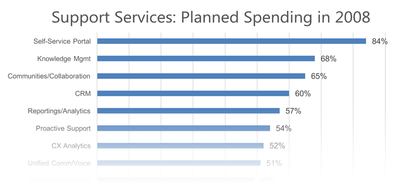 customer service spending