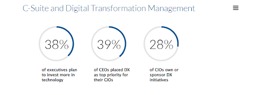 digital transformation management stats