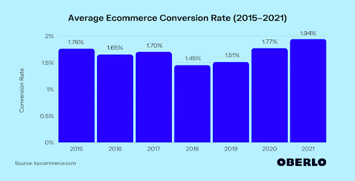 eCommerce-conversion