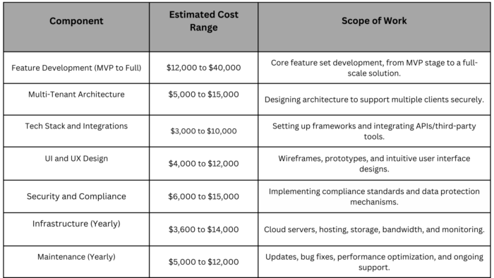Estimated Cost Table