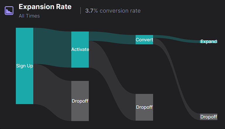 expansion rate for a feature