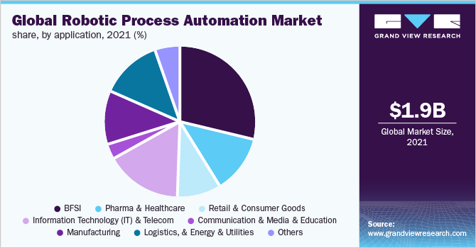 global-robotic-process-automation-market-share