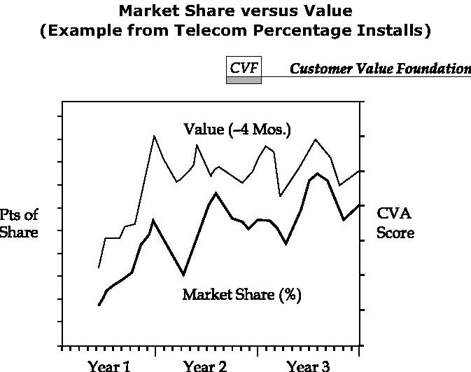 Figure 6-1. Source: Ray Kordupleski, Mastering Customer Value Management(Pinnaﬂex, 2003). 