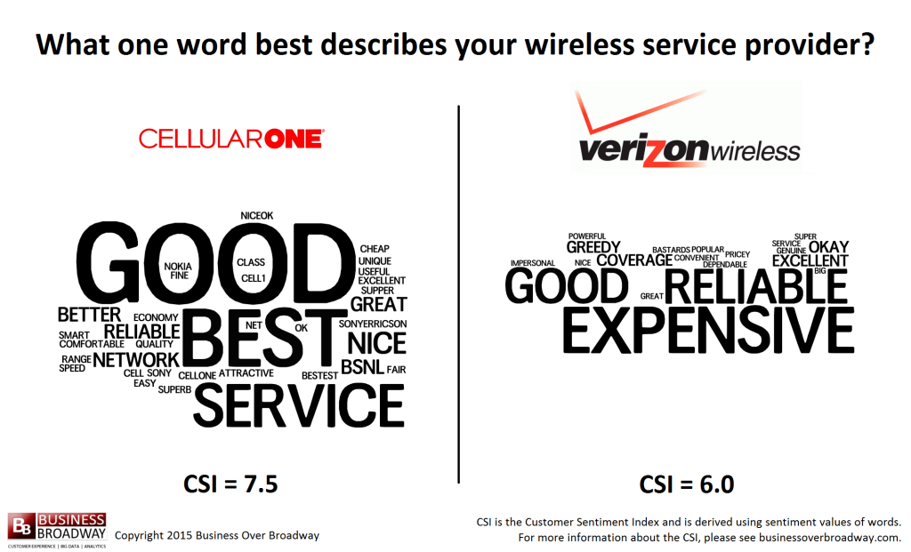 Figure 3. Comparing Cellular One and Verizon Wireless on the best words used to describe them (by their own customers).