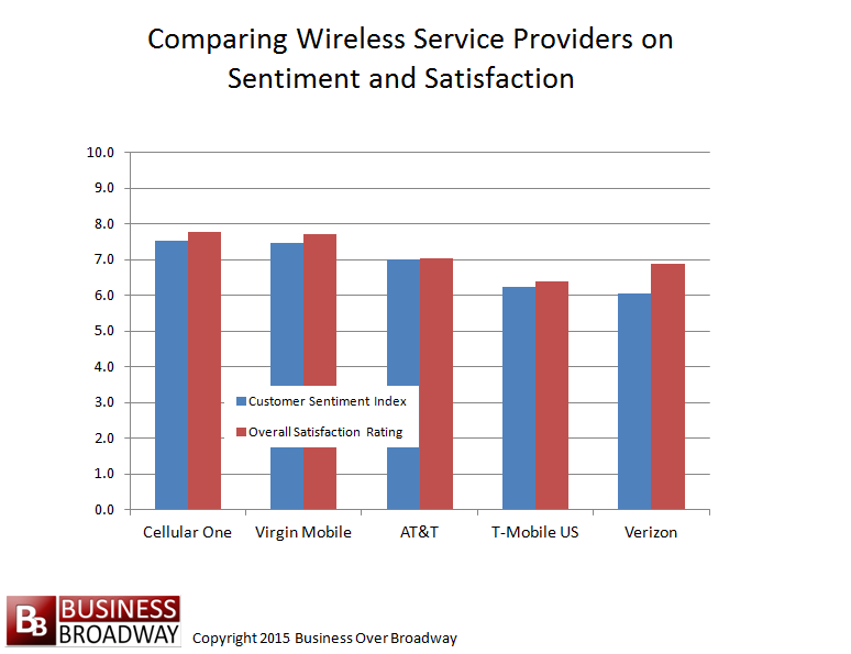 Figure 2. Comparing wireless service providers on sentiment and overall satisfaction