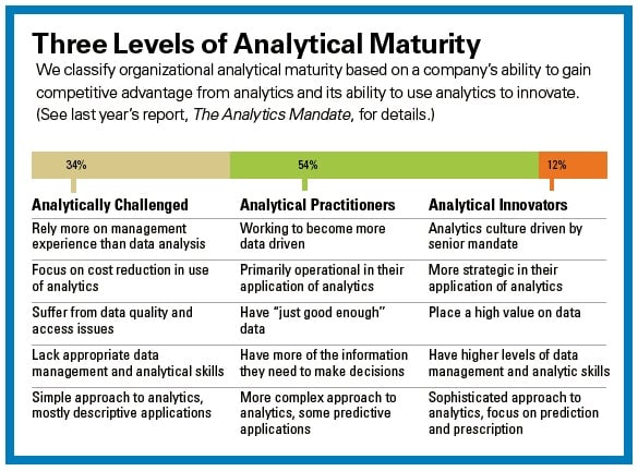 Figure 1. Analytical Innovators use analytics differently. Figure from MIT/SAS report:        The Talent Dividend.