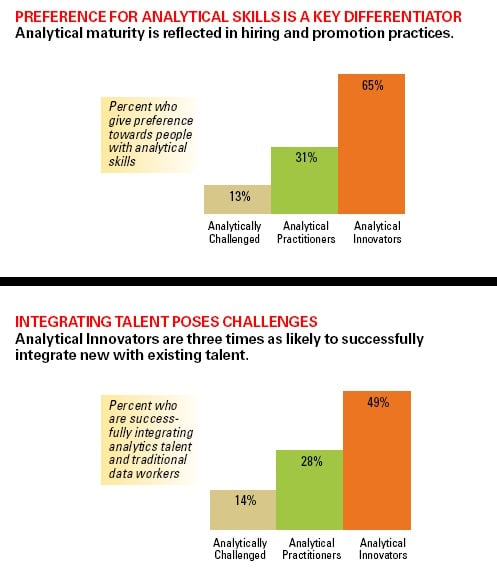 Figure 3. Analytical Innovators are more effective at acquiring and managing analytical talent compared to their counterparts. Figure from MIT/SAS         report: The Talent Dividend.