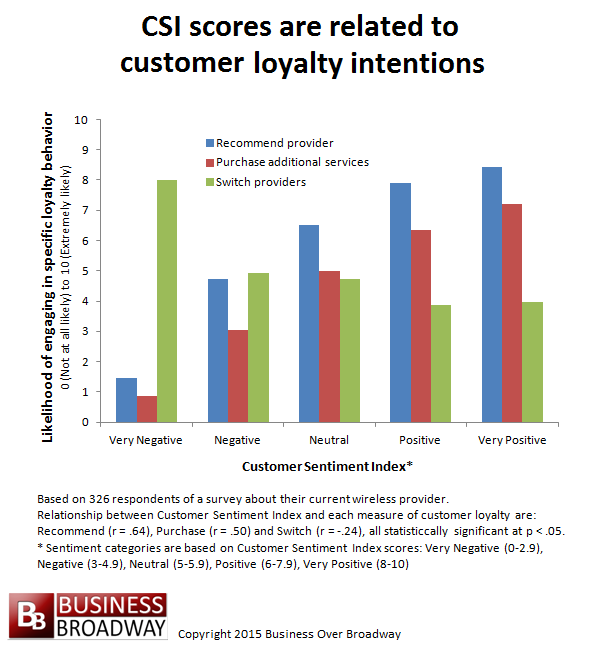 Figure 1. CSI scores are related to customer loyalty intentions