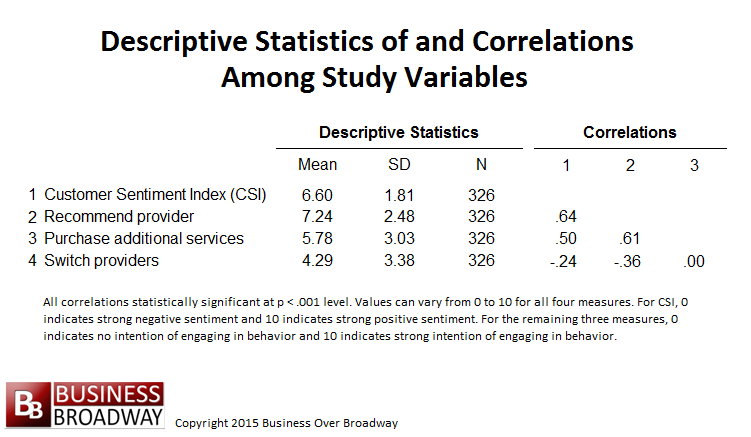 Table 1. Descriptive statistics of and correlations among study variables.