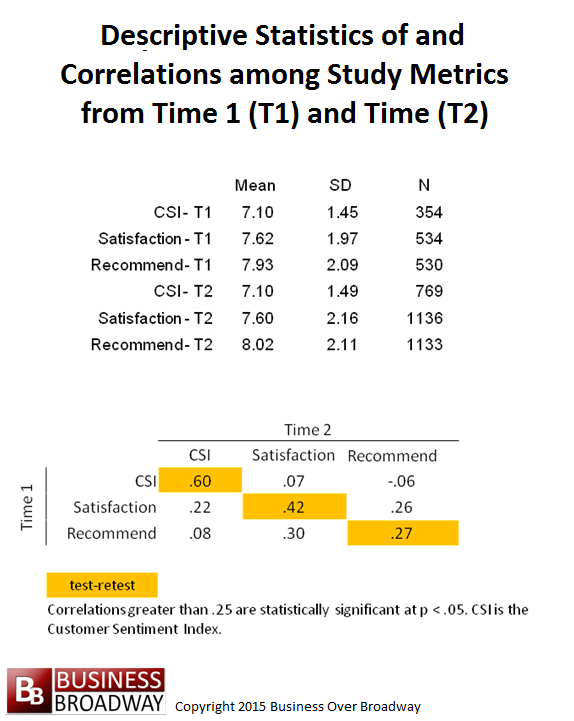 Figure 1. Descriptive statistics of and correlations among study metrics from time 1 (T1) to time 2 (T2)