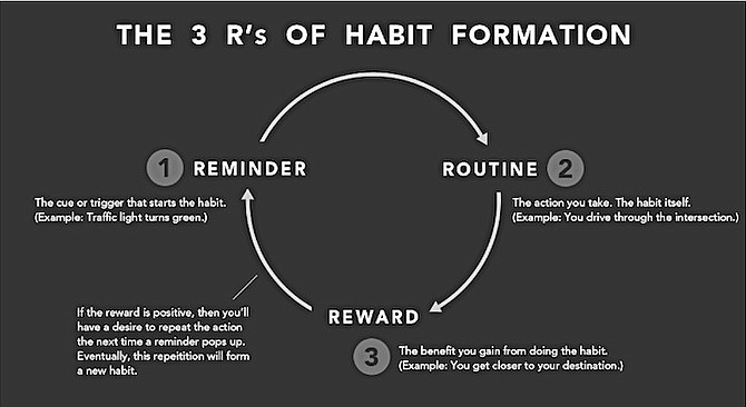 3 R’s of Habit Formation