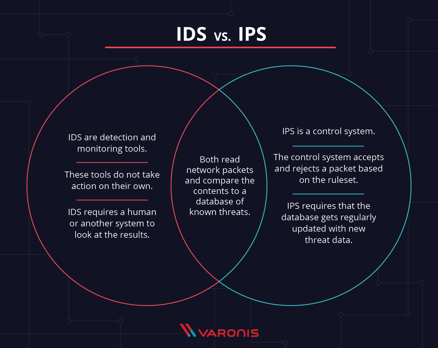 How IPS & IDS Work Together for Threat Remediation | CustomerThink