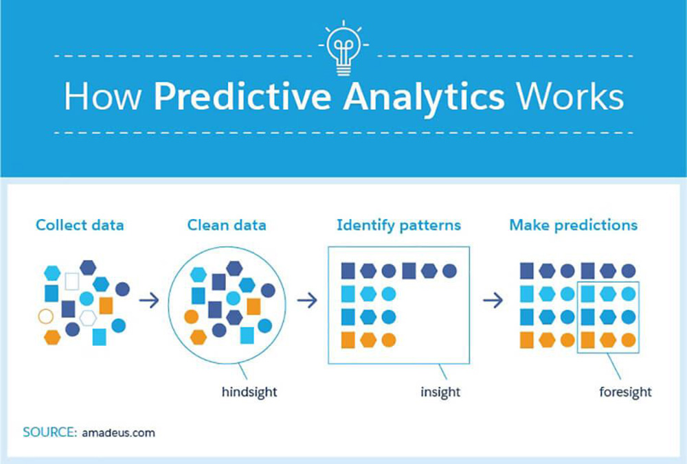 Dash Hudson use predictive analytics
