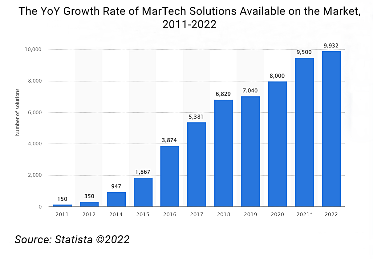 MarTech solutions growth rates 2022