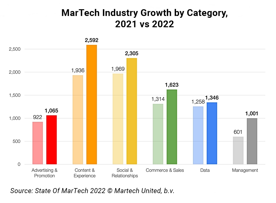 MarTech Industry growth by category