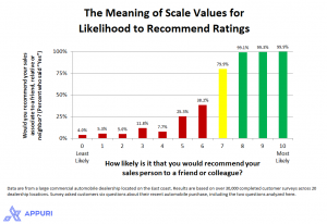 Meaning of Scale Values for Likelihood to Recommend Ratings