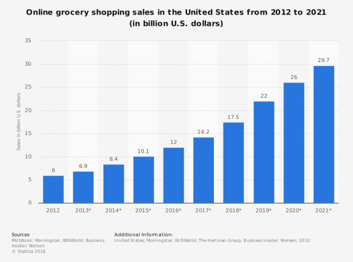 Online Grocery sales stats