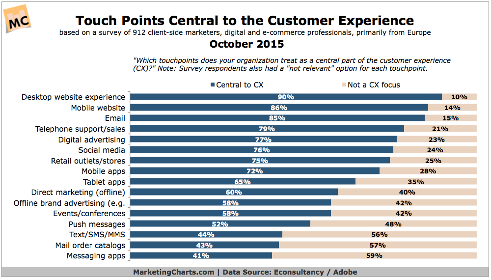marketers optimize customer experience