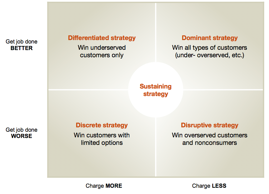 Figure 2. Differences in target customer type