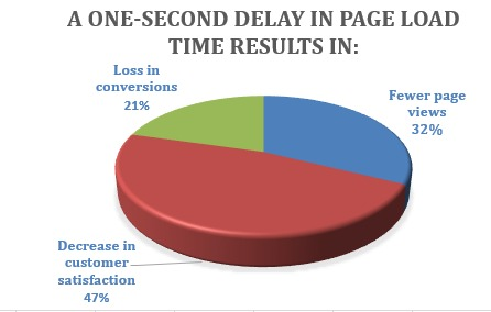 improve page load speed