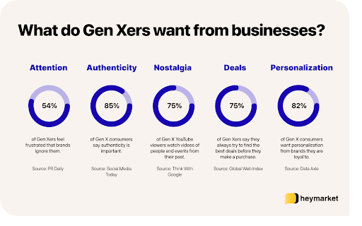 Gen X Prefer to Get Customer Service