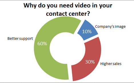 Video in contact center