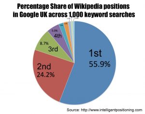 wikipedia positions