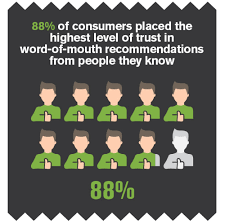 Most consumer trust wom marketing more than any other form odf advertizing