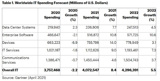 worldwide it spending stats